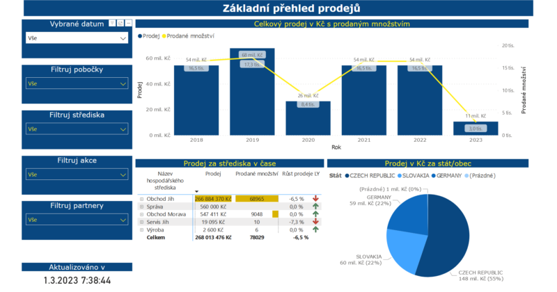 Základní přehled prodejů