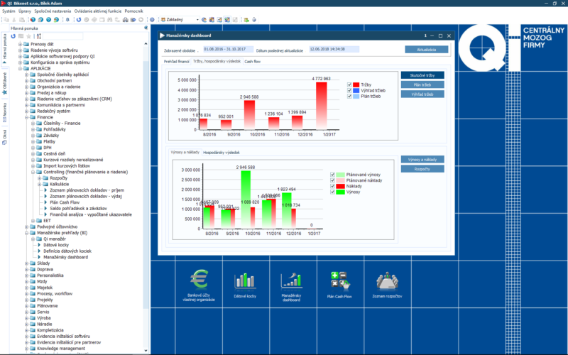 Manažérsky dashboard – prehľad tržieb