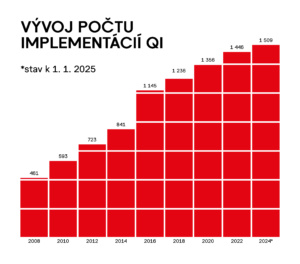 Graf vývoja počtu implementácií